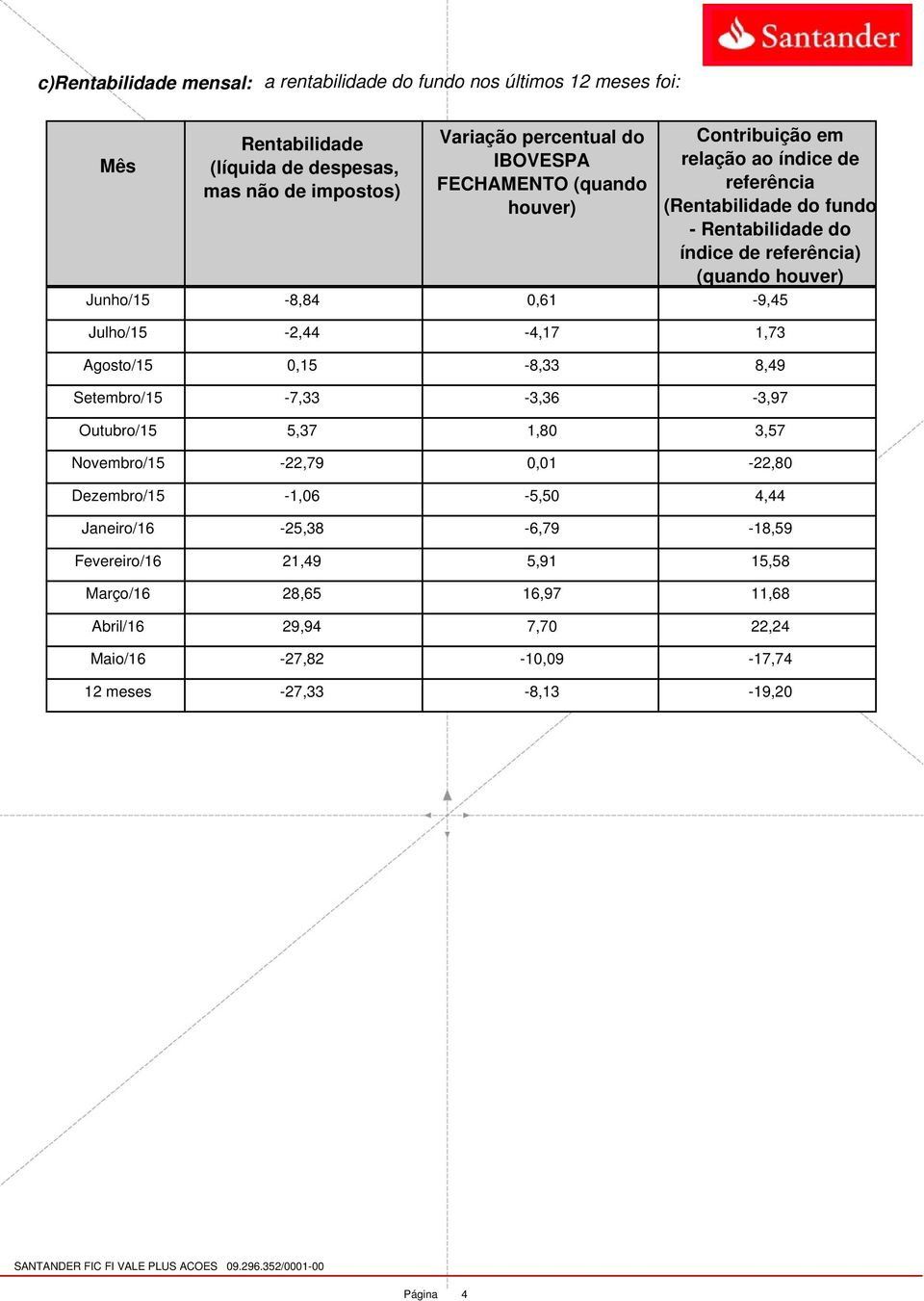 Dezembro/15-1,06-5,50 Janeiro/16-25,38-6,79 Fevereiro/16 21,49 5,91 Março/16 28,65 16,97 Abril/16 29,94 7,70 Maio/16-27,82-10,09 12 meses -27,33-8,13 Contribuição em