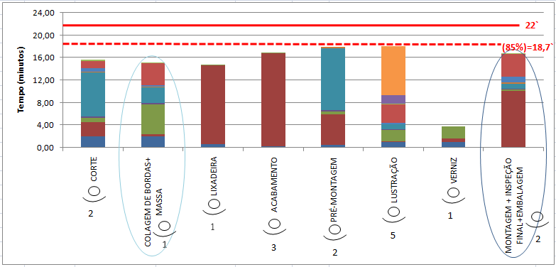 46 Figura 10 Gráfico de Balanceamento de Operadores do Estado Atual Fonte: Primária, 2011.