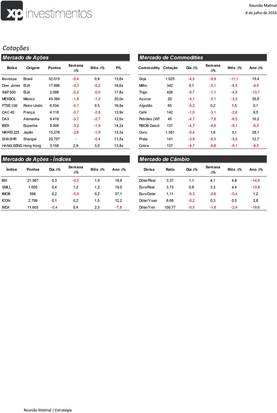 534-0,7 0,5 16,9x Algodão 65-0,2 0,2 1,5 0,1 CAC 40 França 4.118-3,7-2,8 13,9x Café 142-1,0-3,1-2,6 9,5 DAX Alemanha 9.419-3,7-2,7 12,0x Petróleo (WT 45-4,7-7,8-6,5 10,2 IBEX Espanha 8.