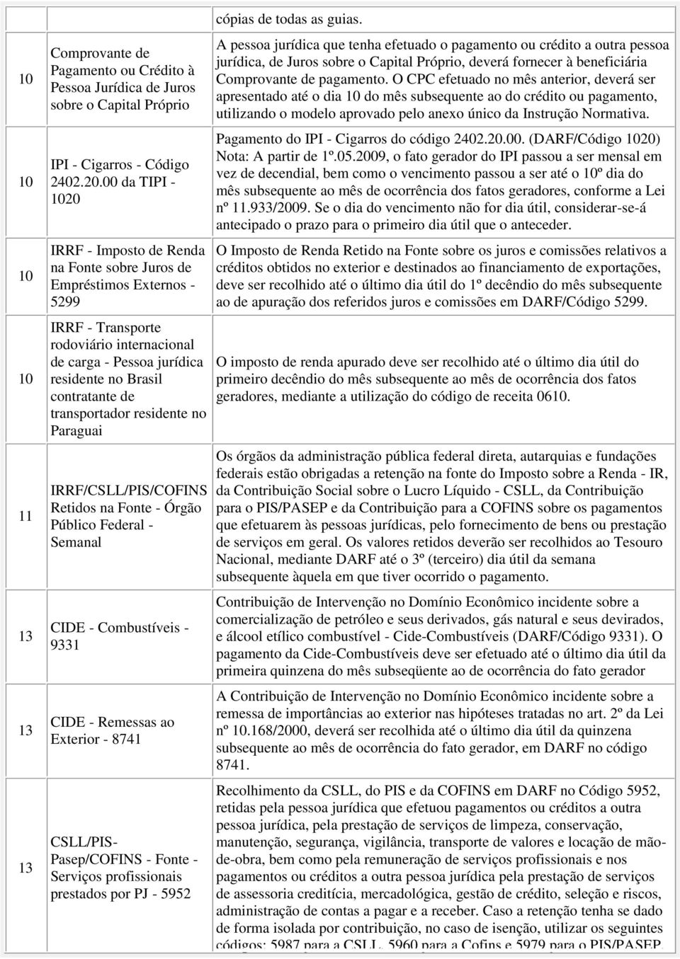 transportador residente no Paraguai IRRF/CSLL/PIS/COFINS Retidos na Fonte - Órgão Público Federal - Semanal CIDE - Combustíveis - 9331 CIDE - Remessas ao Exterior - 8741 CSLL/PIS- Pasep/COFINS -