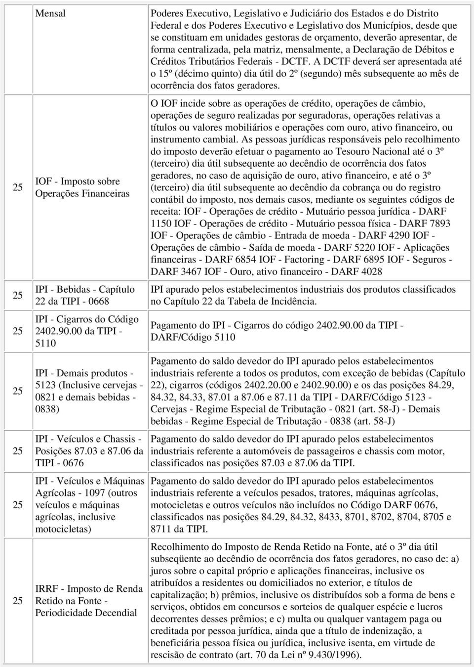 06 da TIPI - 0676 IPI - Veículos e Máquinas Agrícolas - 1097 (outros veículos e máquinas agrícolas, inclusive motocicletas) IRRF - Imposto de Renda Retido na Fonte - Periodicidade Decendial Poderes