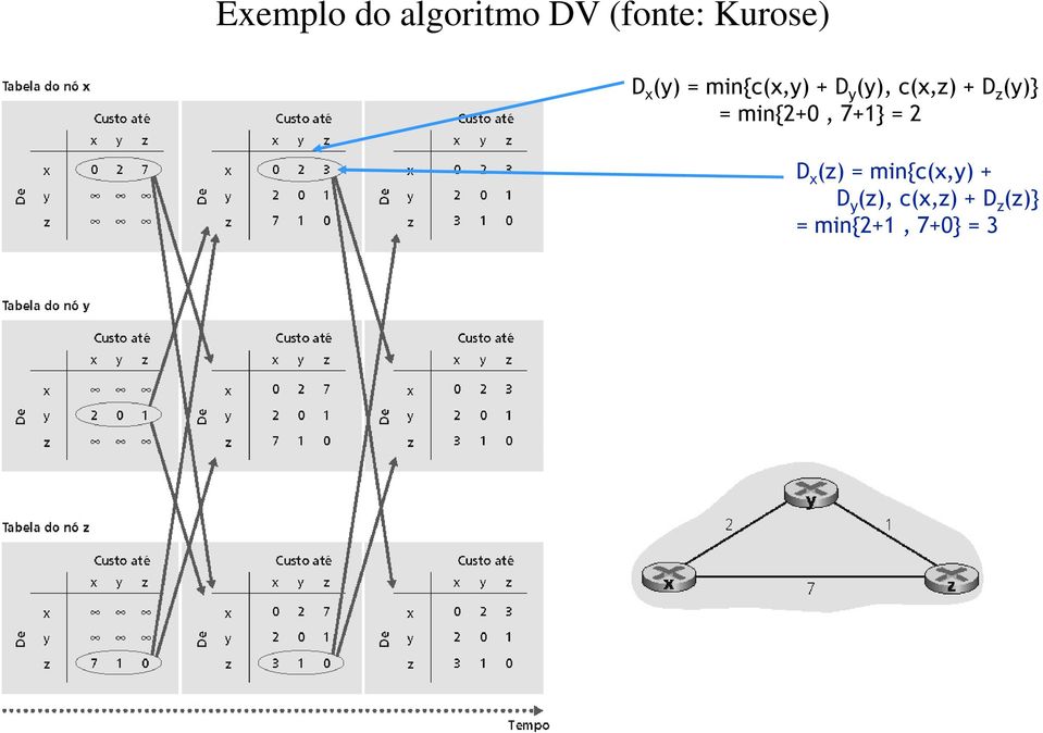 (y)} = min{2+0, 7+1} = 2 D x (z) =