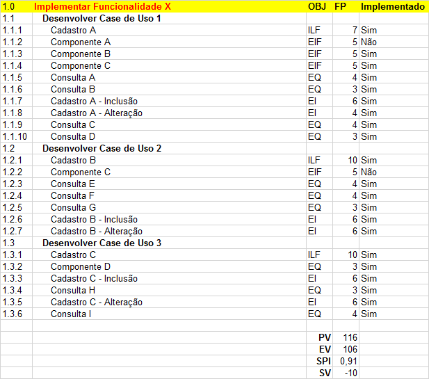 Acompanhamento (I) Pontos de Função é uma