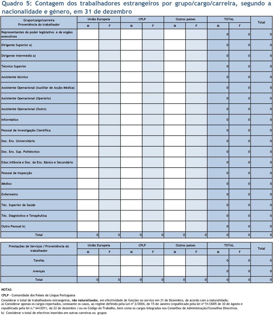 Operacional (Auxiliar de Acção Médica) Assistente Operacional (Operário) Assistente Operacional (Outro) Informático Pessoal de Investigação Científica Doc. Ens. Universitário Doc. Ens. Sup.