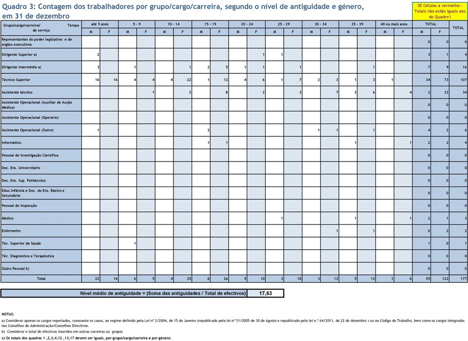 Dirigente Superior a) 2 1 1 3 1 4 3 1 4 Dirigente intermédio a) 3 1 1 2 5 1 1 1 1 7 9 16 7 9 16 Técnico Superior 16 16 4 4 4 22 1 12 4 6 1 7 2 3 1 3 1 34 73 17 34 73 17 Assistente técnico 1 2 8 2 2 7