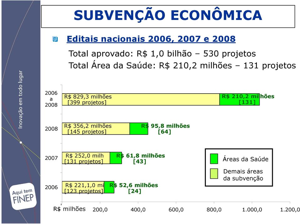 milhões [145 projetos] R$ 95,8 milhões [64] 2007 R$ 252,0 milh [131 projetos] R$ 61,8 milhões [43] Áreas da Saúde 2006