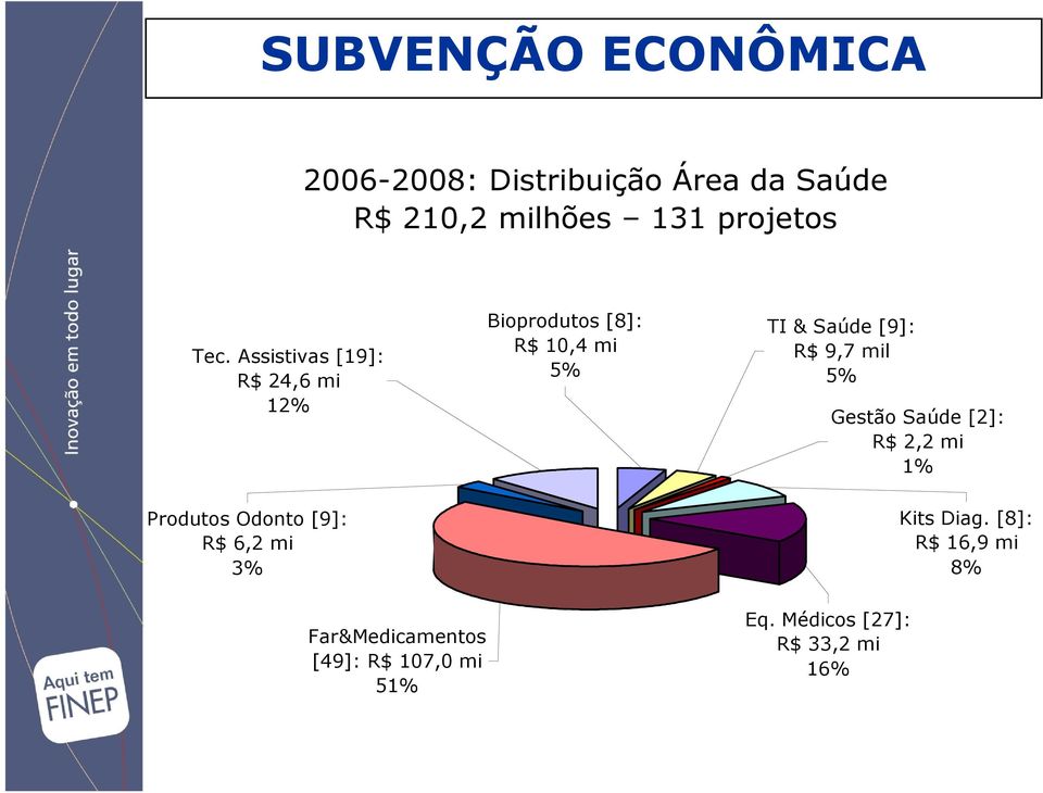 9,7 mil 5% Gestão Saúde [2]: R$ 2,2 mi 1% Produtos Odonto [9]: R$ 6,2 mi 3% Kits Diag.