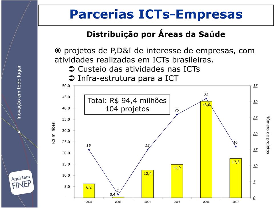 Custeio das atividades nas ICTs Infra-estrutura para a ICT 35 45,0 40,0 Total: R$ 94,4 milhões 104