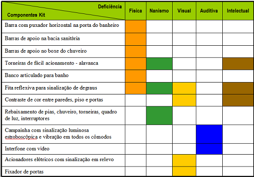 Secretaria Nacional de Habitação Kits