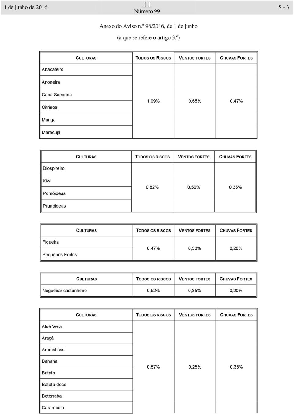 Kiwi Pomóideas 0,82% 0,50% 0,35% Prunóideas Figueira Pequenos Frutos 0,47% 0,30% 0,20% Nogueira/