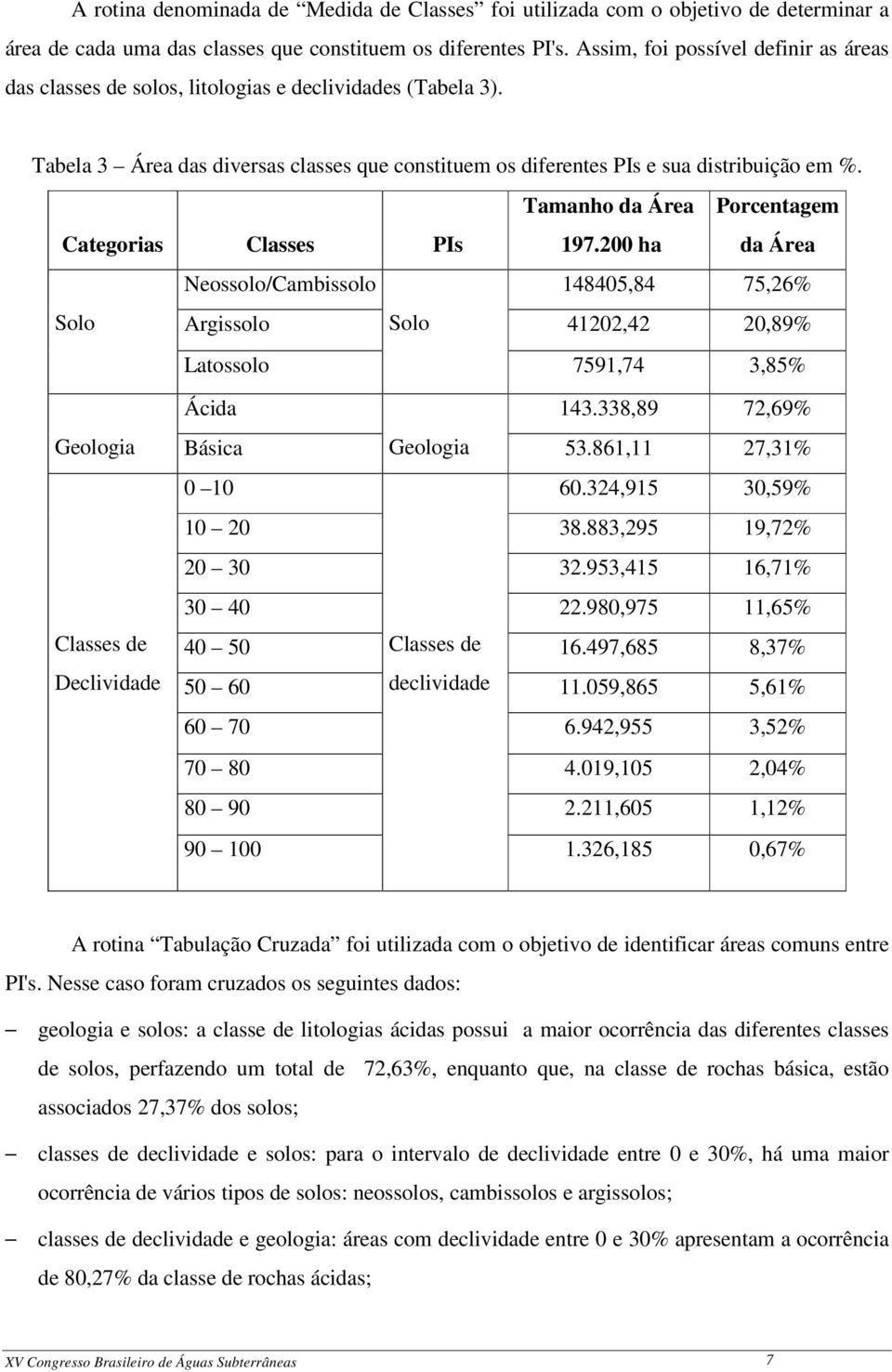 Categorias Classes PIs Tamanho da Área 197.200 ha Porcentagem da Área Neossolo/Cambissolo 148405,84 75,26% Solo Argissolo Solo 41202,42 20,89% Latossolo 7591,74 3,85% Ácida 143.