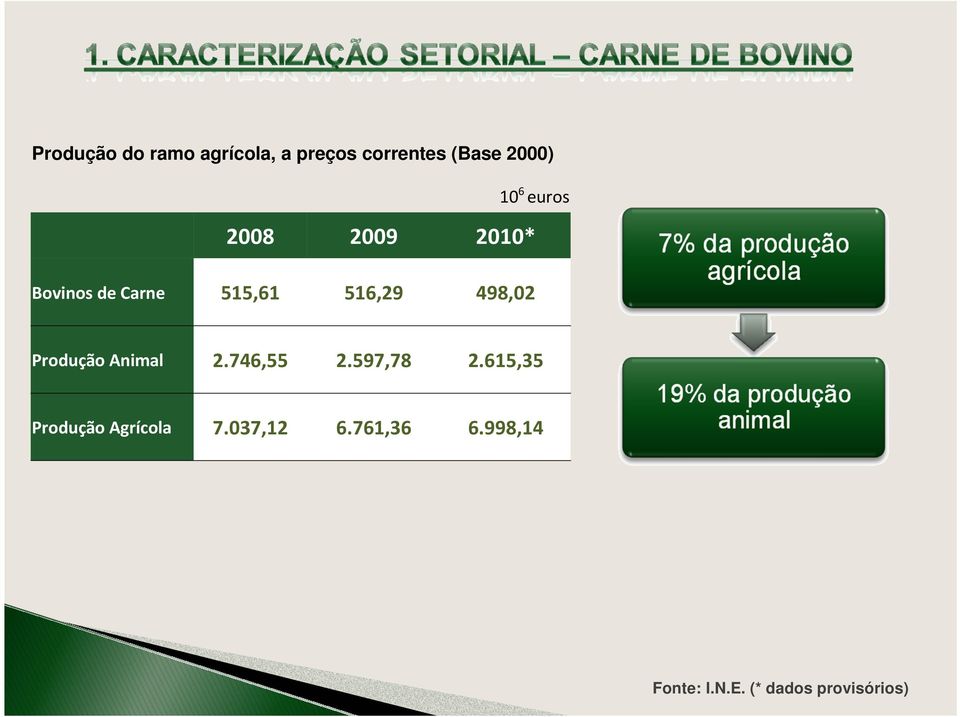 Produção Animal 2.746,55 2.597,78 2.