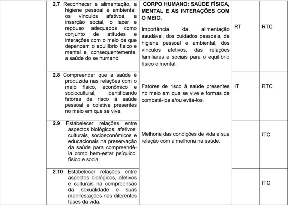 Importância da alimentação saudável, dos cuidados pessoais, da higiene pessoal e ambiental, dos vínculos afetivos, das relações familiares e sociais para o equilíbrio físico e mental. 2.