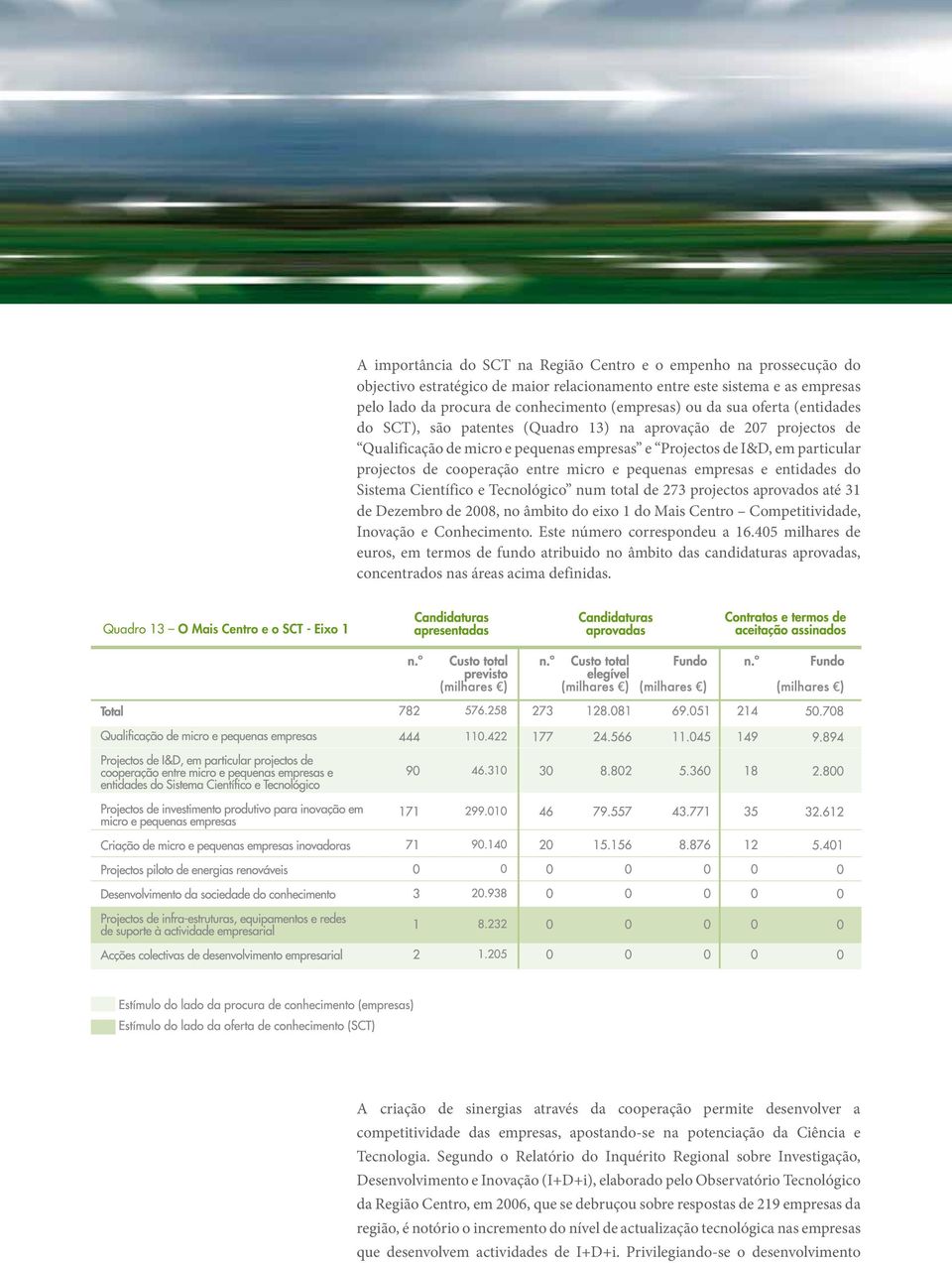 micro e pequenas empresas e entidades do Sistema Científico e Tecnológico num total de 273 projectos aprovados até 31 de Dezembro de 2008, no âmbito do eixo 1 do Mais Centro Competitividade, Inovação