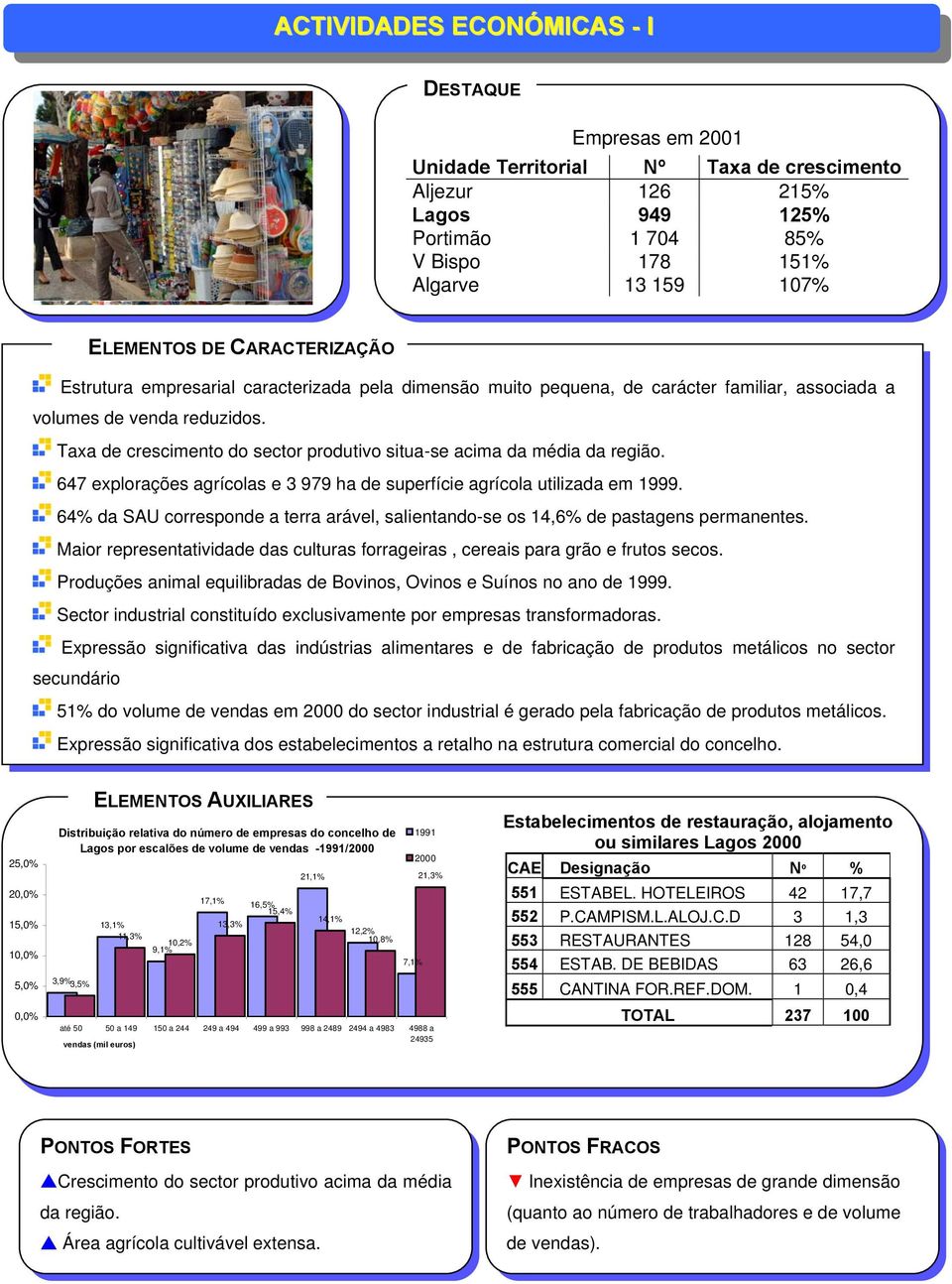 647 explorações agrícolas e 3 979 ha de superfície agrícola utilizada em 1999. 64% da SAU corresponde a terra arável, salientando-se os 14,6% de pastagens permanentes.