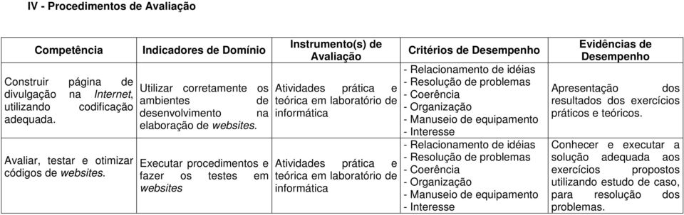 Executar procedimentos e fazer os testes em websites Instrumento(s) de Avaliação Atividades prática e teórica em laboratório de informática Atividades prática e teórica em laboratório de informática