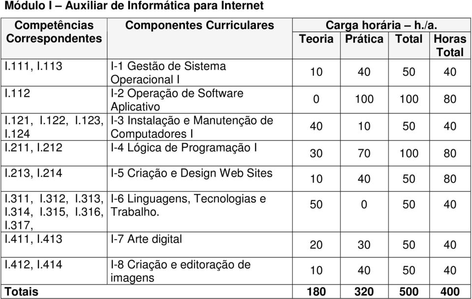 311, I.312, I.313, I.314, I.315, I.316, I.317, I.411, I.413 I-5 Criação e Design Web Sites I-6 Linguagens, Tecnologias e Trabalho. I-7 Arte digital Carga horária h./a.