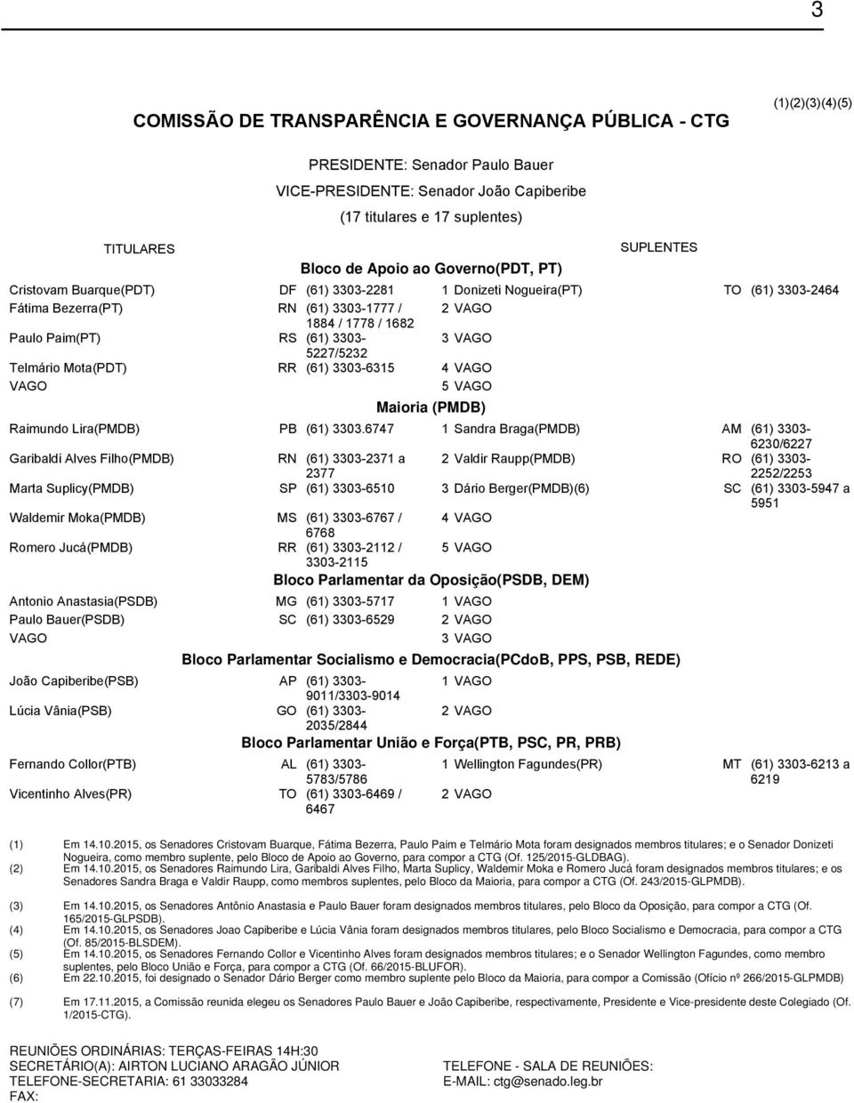 (61) 3303-3 VAGO 5227/5232 Telmário Mota(PDT) RR (61) 3303-6315 4 VAGO VAGO 5 VAGO Maioria (PMDB) Raimundo Lira(PMDB) PB (61) 3303.