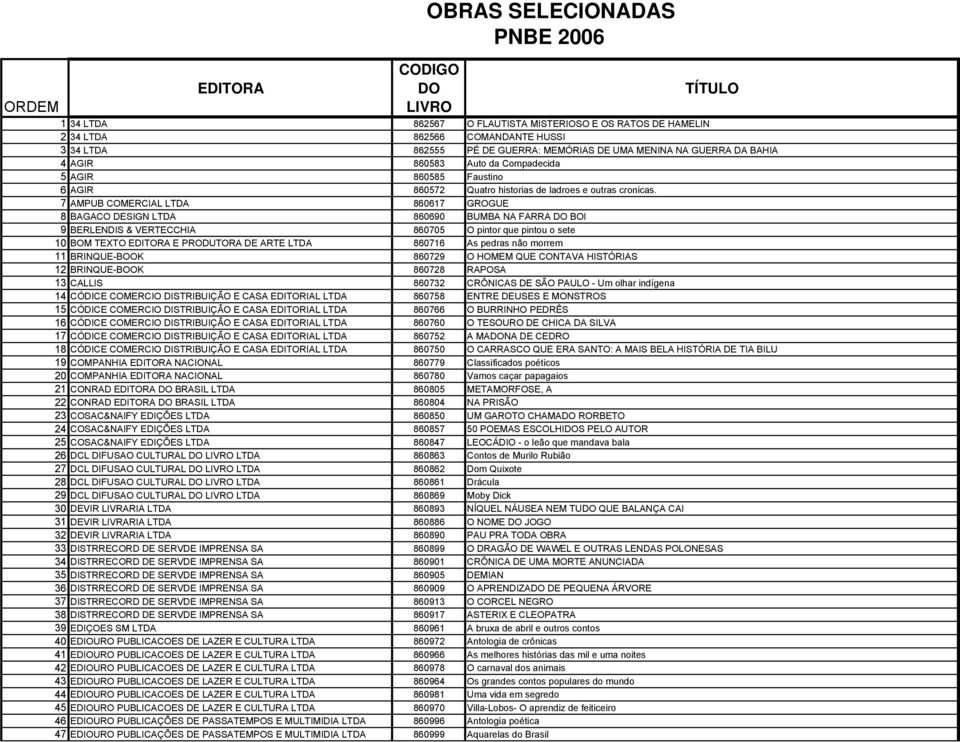 7 AMPUB COMERCIAL LTDA 860617 GROGUE 8 BAGACO DESIGN LTDA 860690 BUMBA NA FARRA BOI 9 BERLENDIS & VERTECCHIA 860705 O pintor que pintou o sete 10 BOM TEXTO E PRODUTORA DE ARTE LTDA 860716 As pedras