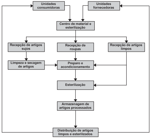 Figura 01. Fluxograma de materiais processados no CME. Fonte: adaptado de Silva, 1996 apud SOBECC. O centro de material e esterilização pode ser centralizado, semicentralizado ou descentralizado.