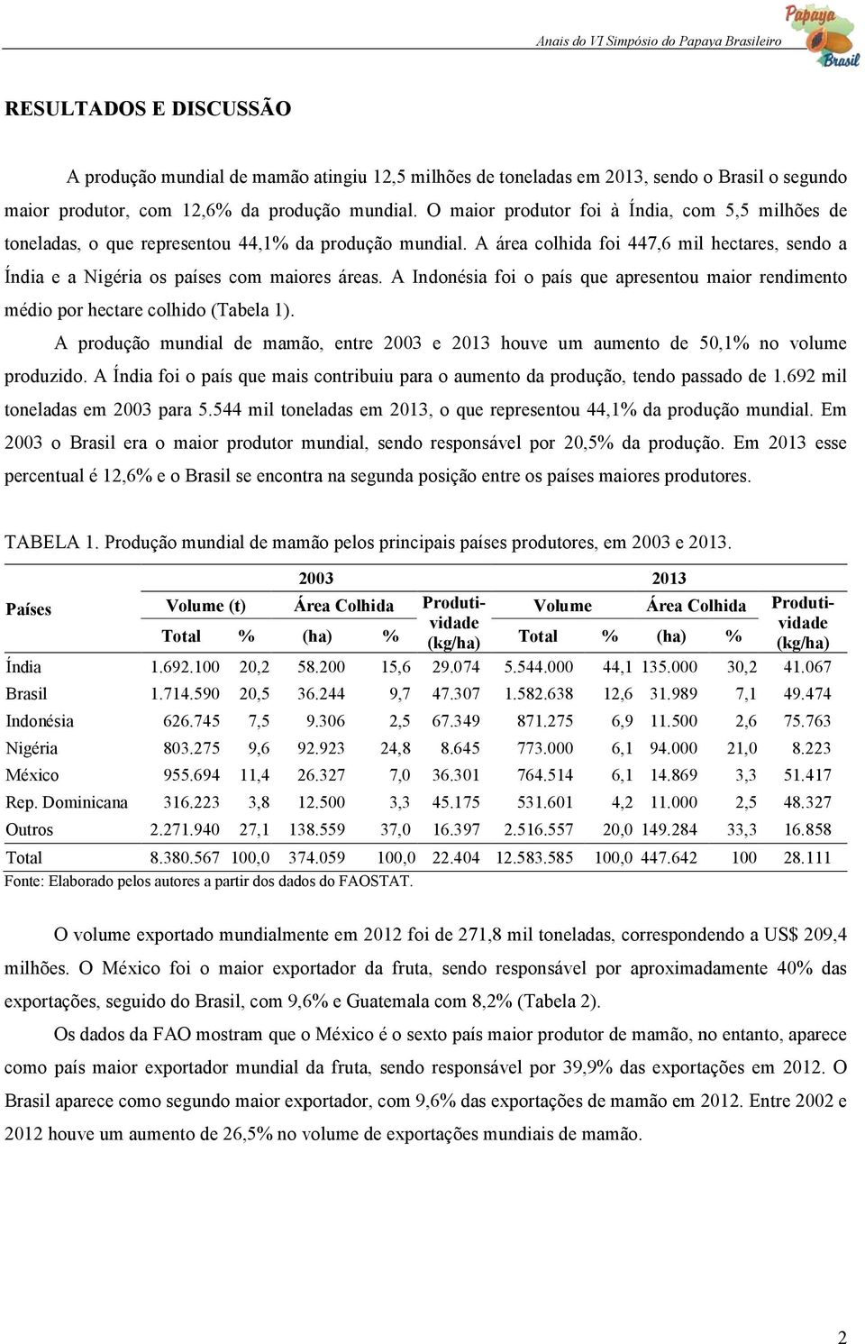 A Indonésia foi o país que apresentou maior rendimento médio por hectare colhido (Tabela 1). A produção mundial de mamão, entre 2003 e 2013 houve um aumento de 50,1% no volume produzido.