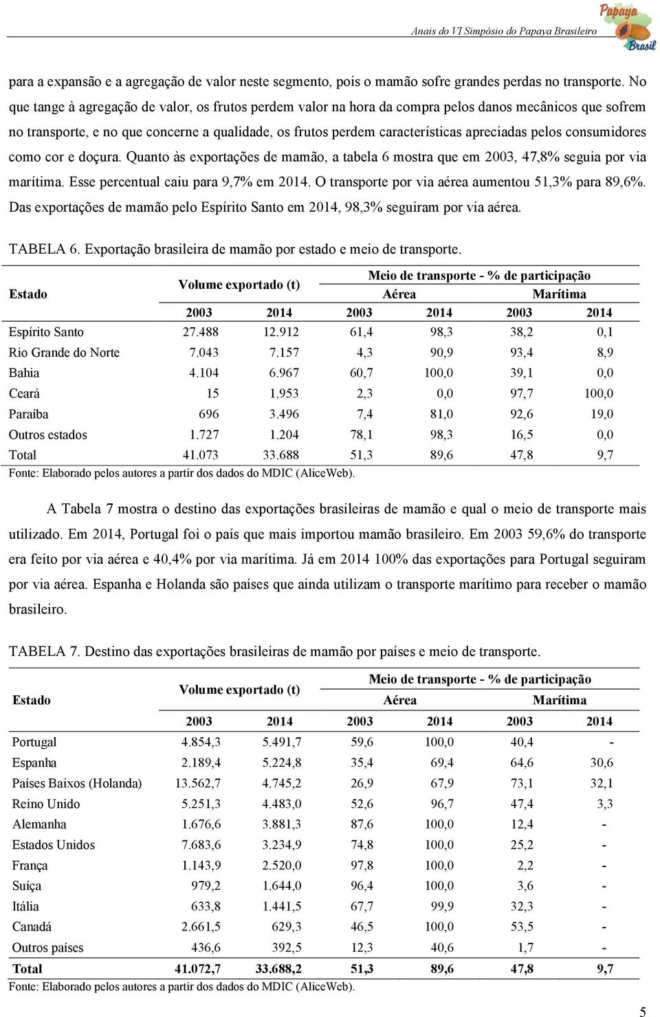 pelos consumidores como cor e doçura. Quanto às exportações de mamão, a tabela 6 mostra que em 2003, 47,,8% seguia por via marítima. Esse percentual caiu para 9,7% em 2014.