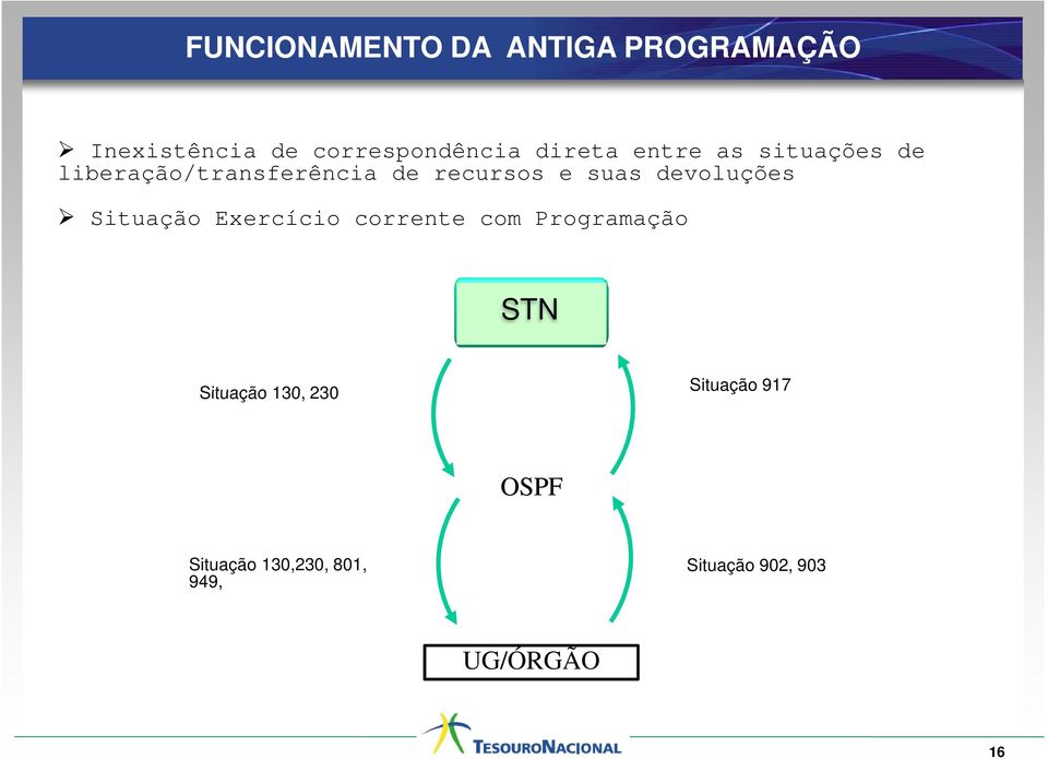 devoluções Situação Exercício corrente com Programação STN Situação 130,