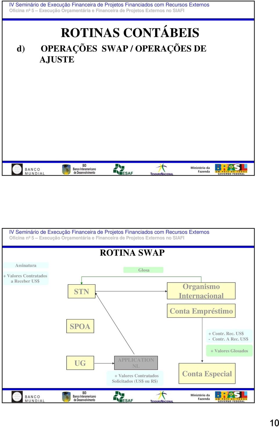 Assinatura + Valores Contratados a Receber US$ STN Glosa Organismo Internacional Conta Empréstimo SPOA + Contr. Rec. US$ - Contr.