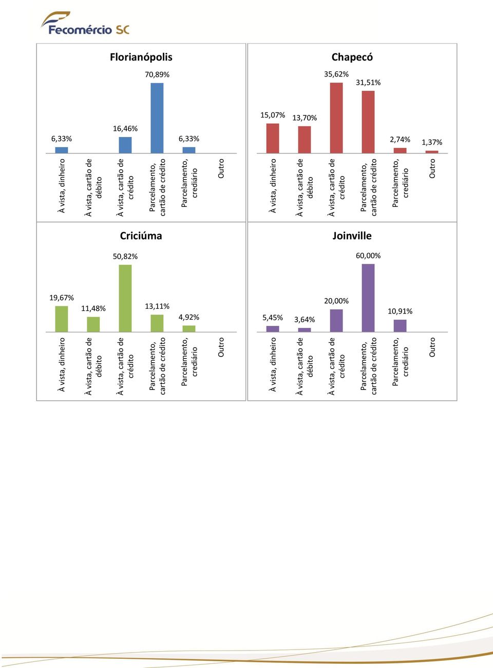 Chapecó 35,62% 31,51% 15,07% 13,70% 6,33% 16,46% 6,33% 2,74% 1,37%