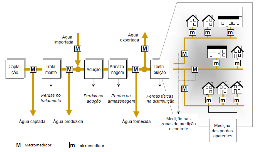 PERDAS DE ÁGUA VOLUME PRODUZIDO ÁGUAS NÃO-FATURADAS CONSUMOS AUTORIZADOS ÁGUAS FATURADAS Por quê medir? Faturamento, IGP, eficiência, planejamento,.