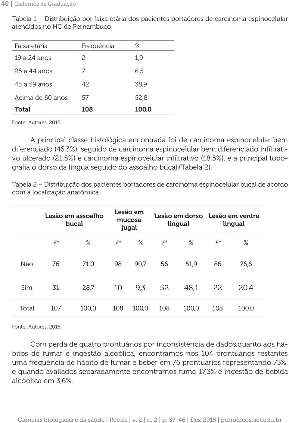 A principal classe histológica encontrada foi de carcinoma espinocelular bem diferenciado (46,3%), seguido de carcinoma espinocelular bem diferenciado infiltrativo ulcerado (21,5%) e carcinoma