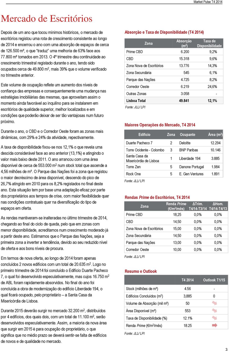 O 4º trimestre deu continuidade ao crescimento trimestral registado durante o ano, tendo sido ocupados cerca de 49.800 m 2, mais 39% que o volume verificado no trimestre anterior.