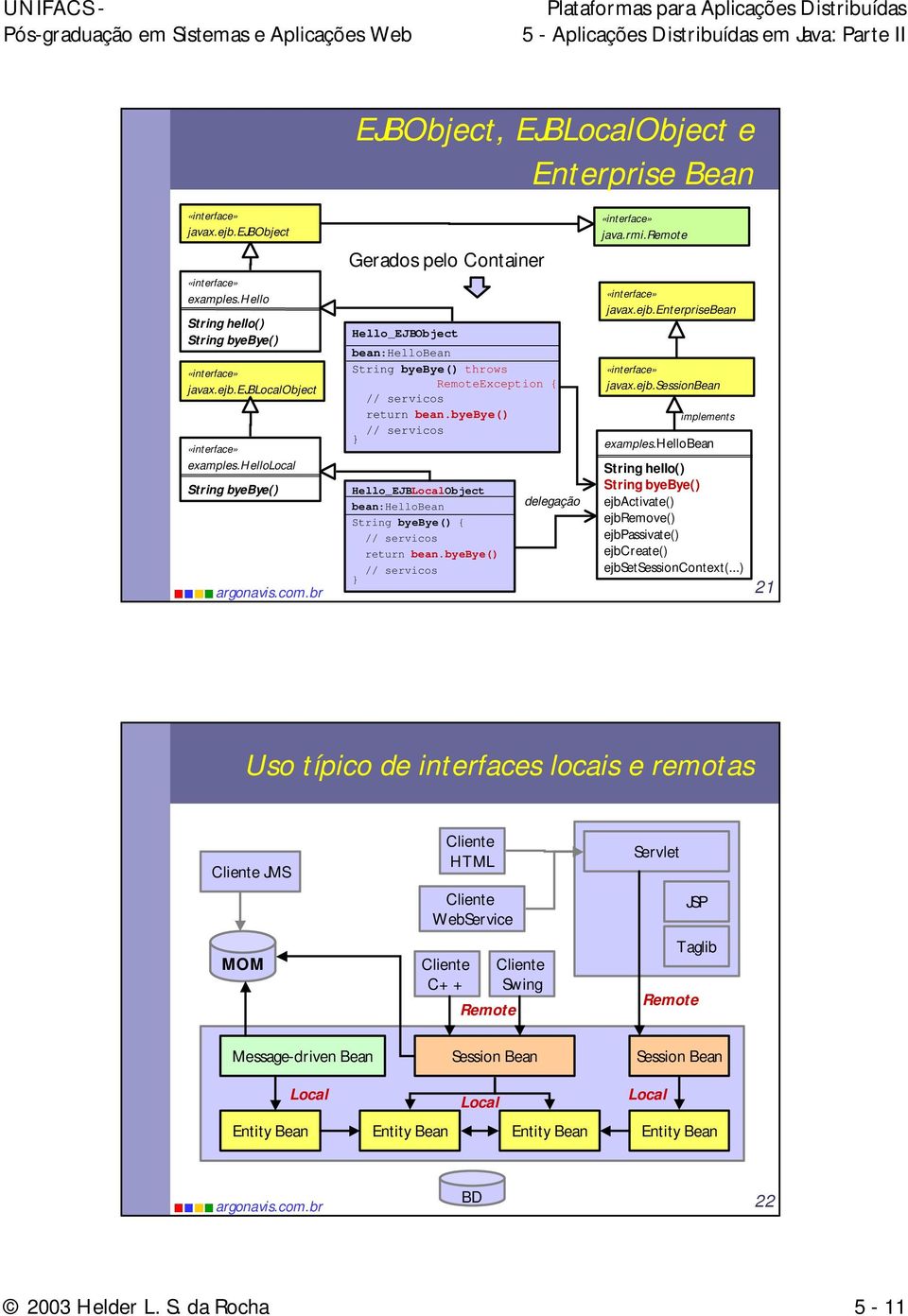 byebye() // servicos } Hello_EJBLocalObject bean:hellobean String byebye() { // servicos return bean.byebye() // servicos } delegação java.rmi.remote javax.ejb.enterprisebean javax.ejb.sessionbean implements examples.