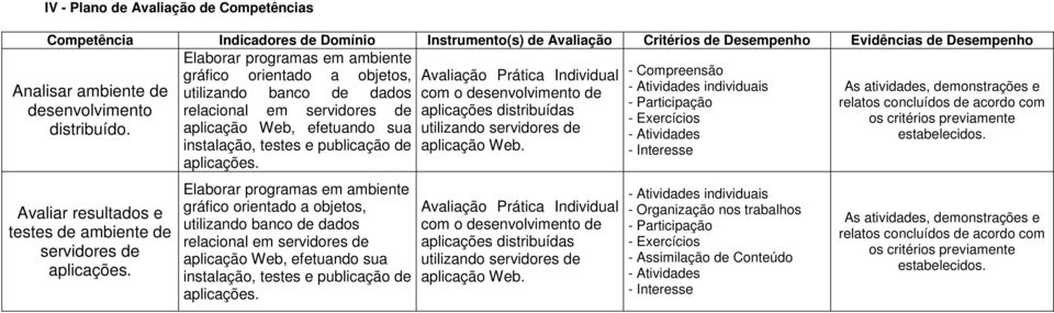 Participação relatos concluídos de acordo com desenvolvimento relacional em servidores de aplicações distribuídas - Exercícios os critérios previamente distribuído.