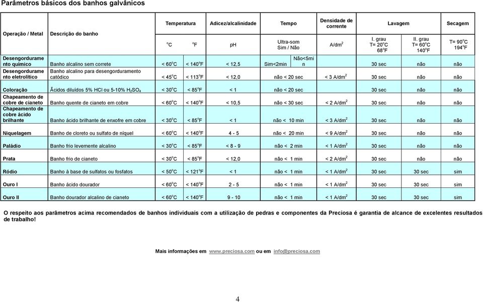 grau T= 60 o C 140 o F Secagem T= 90 o C 194 o F Não<5mi n 30 sec não não Banho alcalino para desengorduramento catódico < 45 o C < 113 o F < 12,0 não < 20 sec < 3 A/dm 2 30 sec não não Coloração