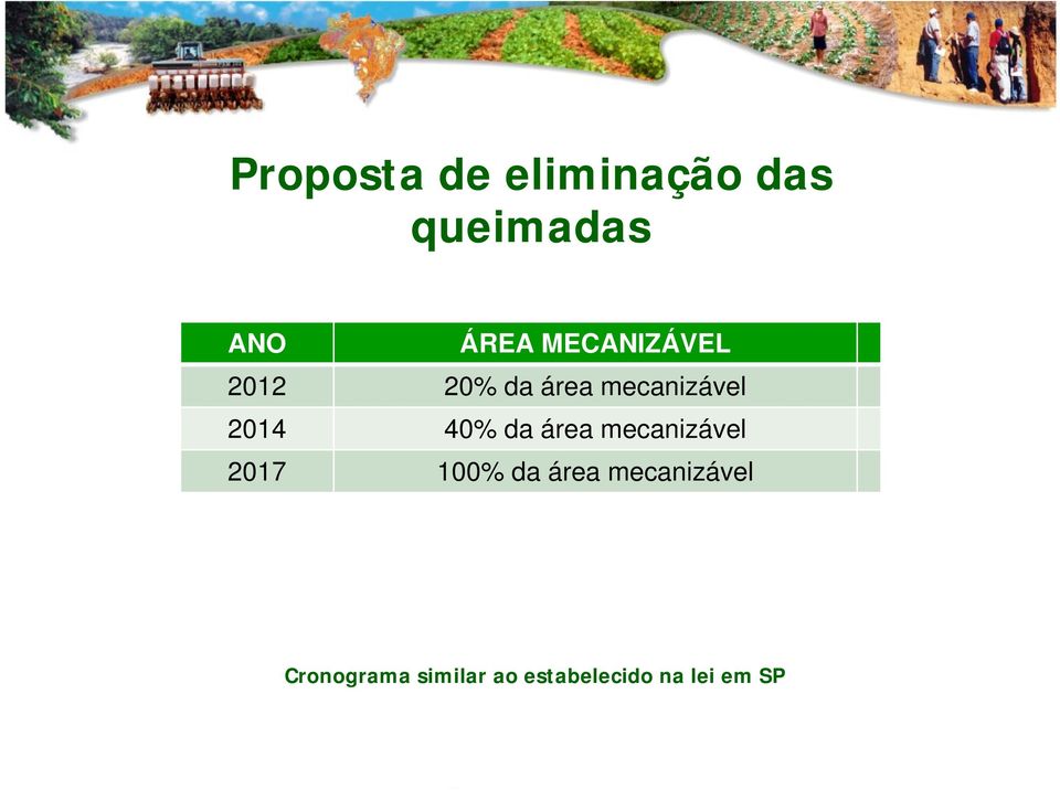 40% da área mecanizável 2017 100% da área