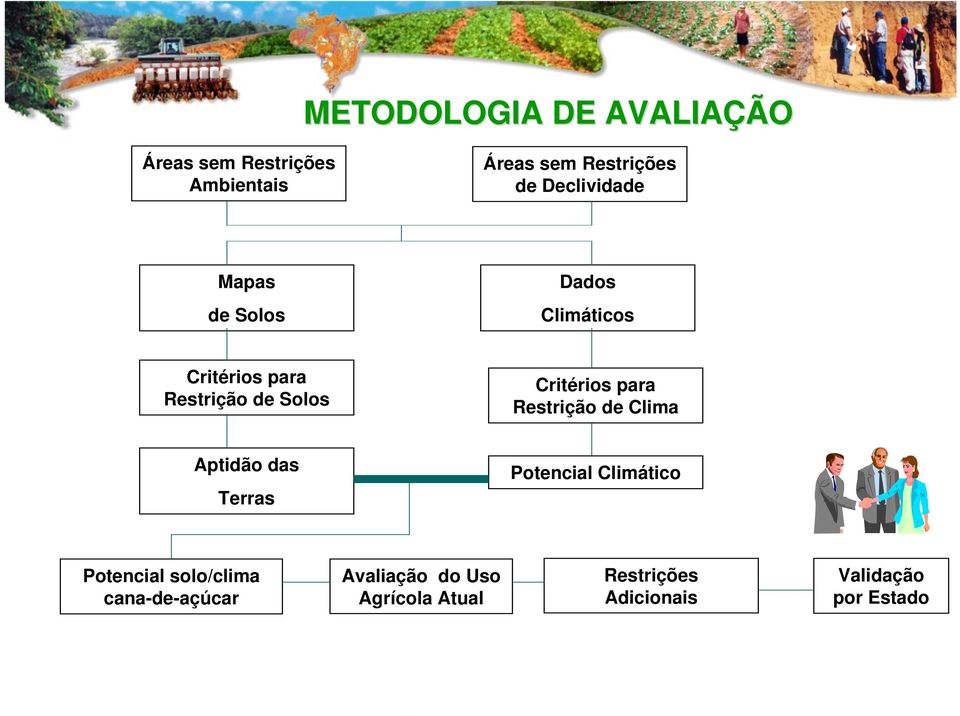 Critérios para Restrição de Clima Aptidão das Terras Potencial Climático Potencial