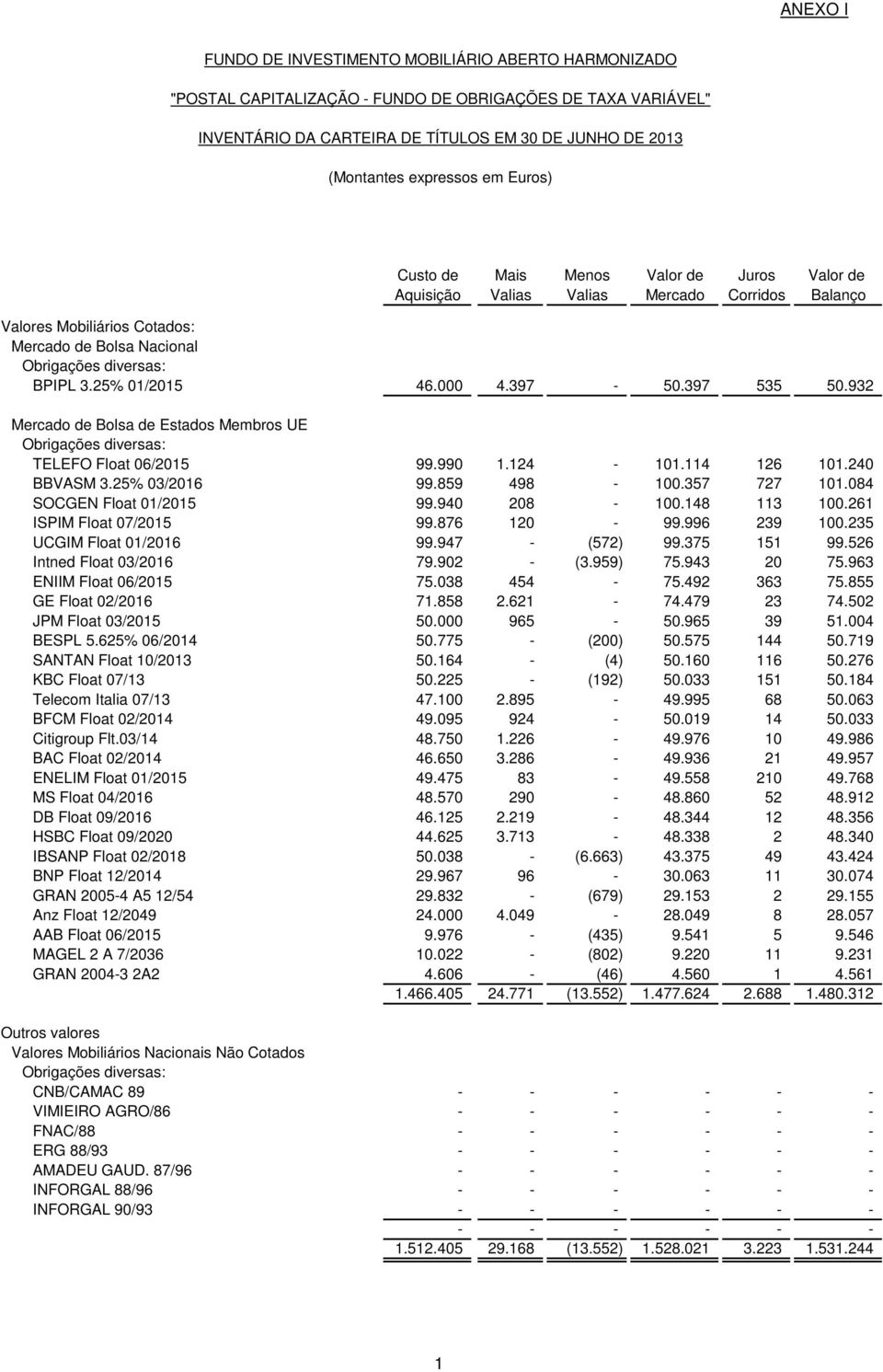 932 Mercado de Bolsa de Estados Membros UE Obrigações diversas: TELEFO Float 06/2015 99.990 1.124-101.114 126 101.240 BBVASM 3.25% 03/2016 99.859 498-100.357 727 101.084 SOCGEN Float 01/2015 99.