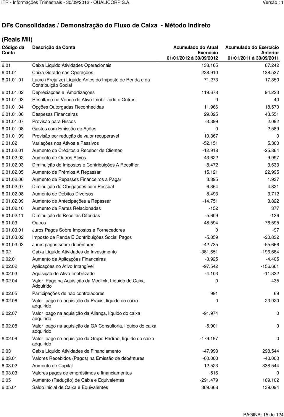 Outros -48.594-76.595 6.01.03.01 Juros Pagos Sobre Impostos e Fornecedores 0-97 6.01.03.02 Imposto de Renda E Contribuições Social Pagos -5.859-20.832 6.01.03.03 Juros pagos sobre debêntures -42.