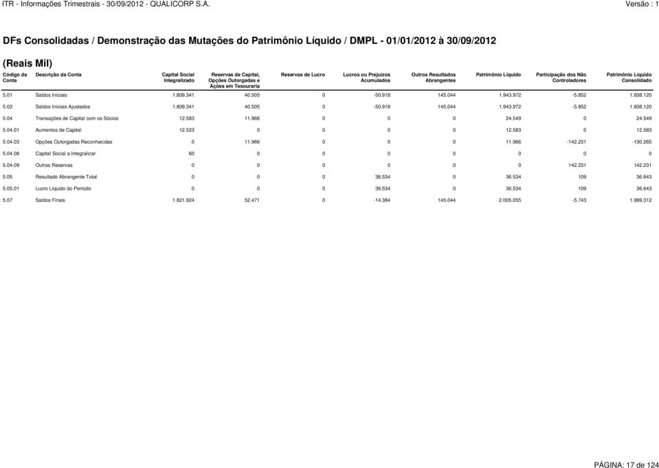 Consolidado 5.01 Saldos Iniciais 1.809.341 40.505 0-50.918 145.044 1.943.972-5.852 1.938.120 5.03 Saldos Iniciais Ajustados 1.809.341 40.505 0-50.918 145.044 1.943.972-5.852 1.938.120 5.04 Transações de Capital com os Sócios 12.