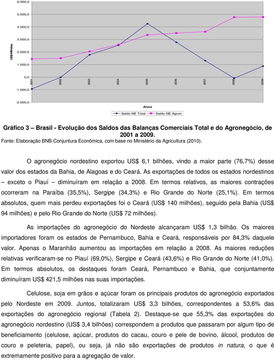 Fonte: Elaboração BNB-Conjuntura Econômica, com base no Ministério da Agricultura (2010).