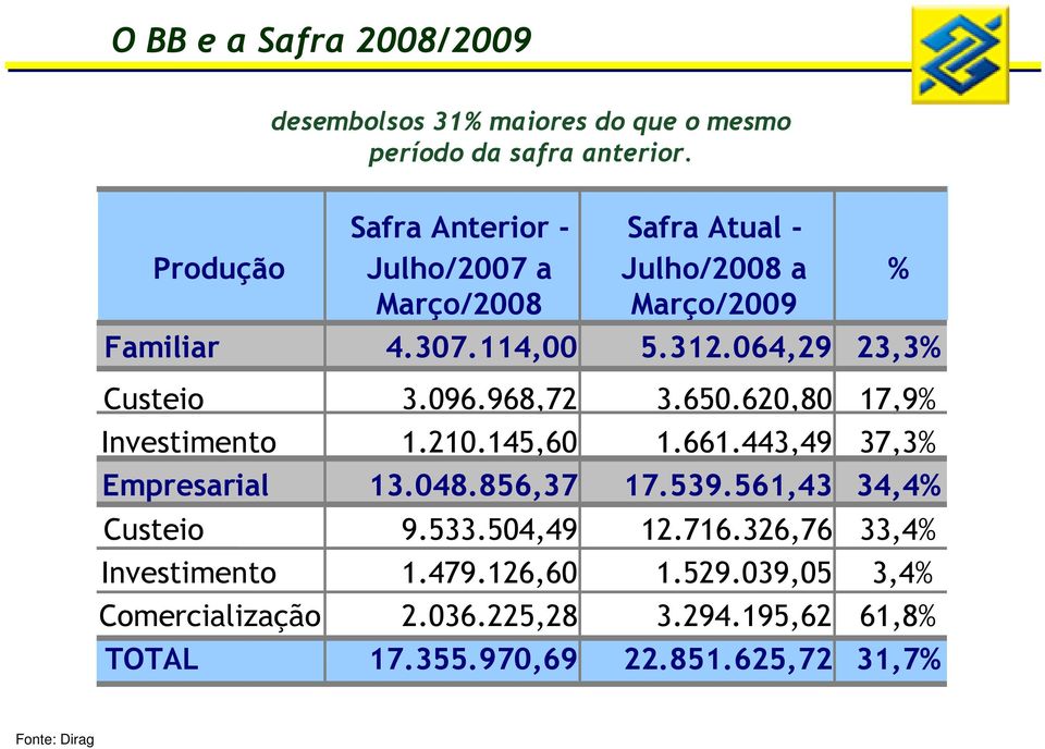 064,29 23,3% Custeio 3.096.968,72 3.650.620,80 17,9% Investimento 1.210.145,60 1.661.443,49 37,3% Empresarial 13.048.856,37 17.539.