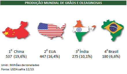 Agronegócio no Brasil Área 8,5 milhões km 2 (5º