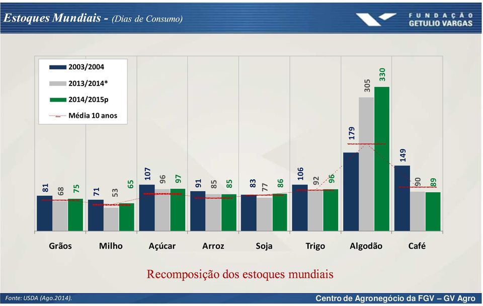 85 83 77 86 106 92 96 90 149 179 89 Grãos Milho Açúcar Arroz Soja