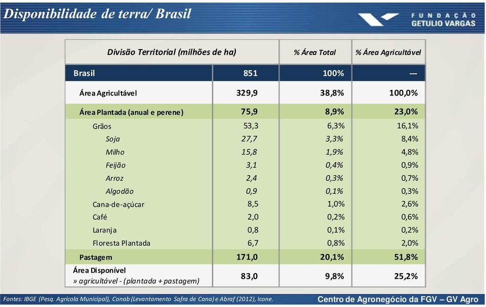 0,7% Algodão 0,9 0,1% 0,3% Cana-de-açúcar 8,5 1,0% 2,6% Café 2,0 0,2% 0,6% Laranja 0,8 0,1% 0,2% Floresta Plantada 6,7 0,8% 2,0% Pastagem 171,0 20,1% 51,8%