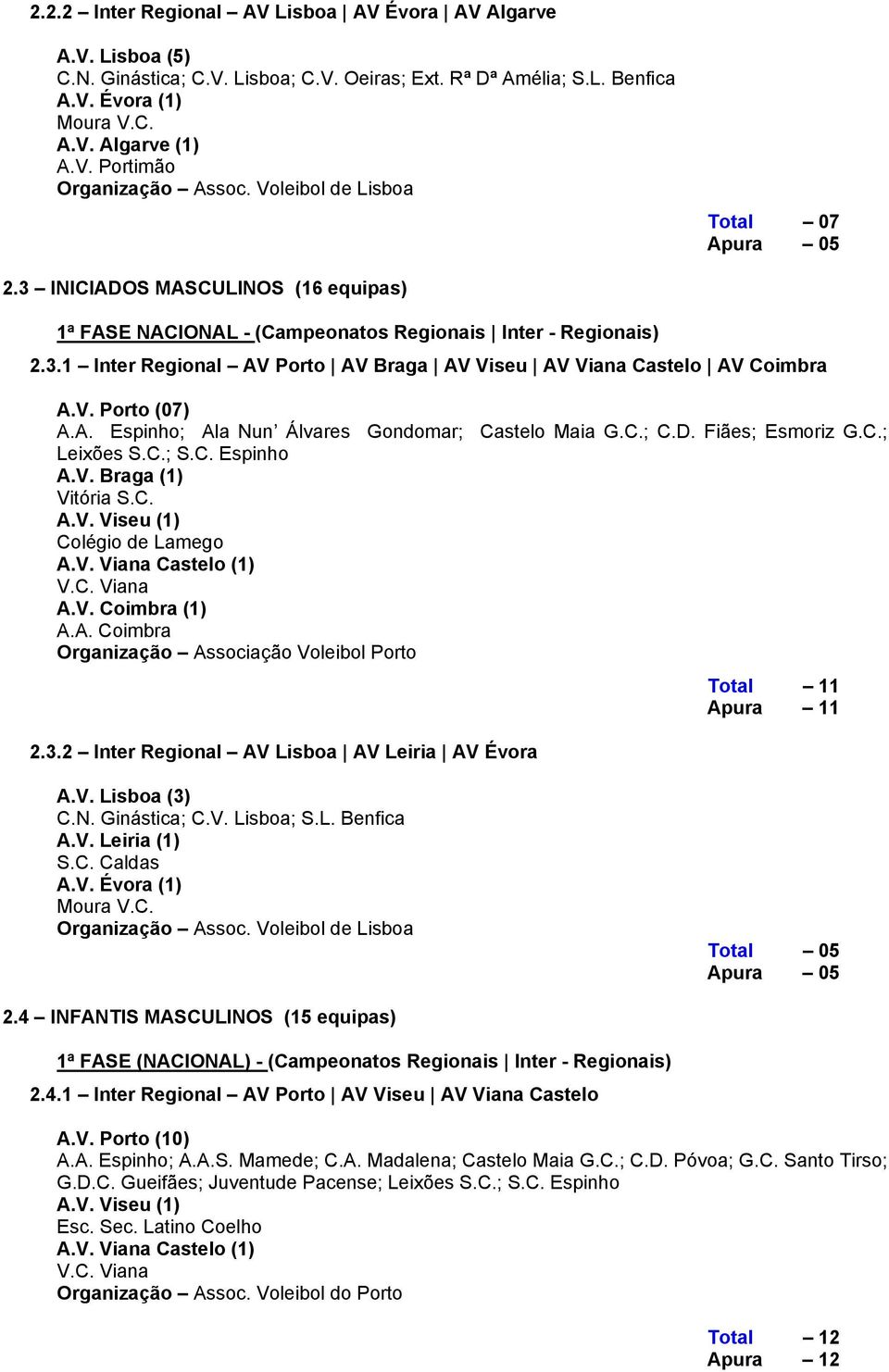 C.; Leixões S.C.; S.C. Espinho A.V. Braga (1) Vitória S.C. Colégio de Lamego A.V. Coimbra (1) A.A. Coimbra Total 11 Apura 11 2.3.2 Inter Regional AV Lisboa AV Leiria AV Évora A.V. Lisboa (3) C.N.