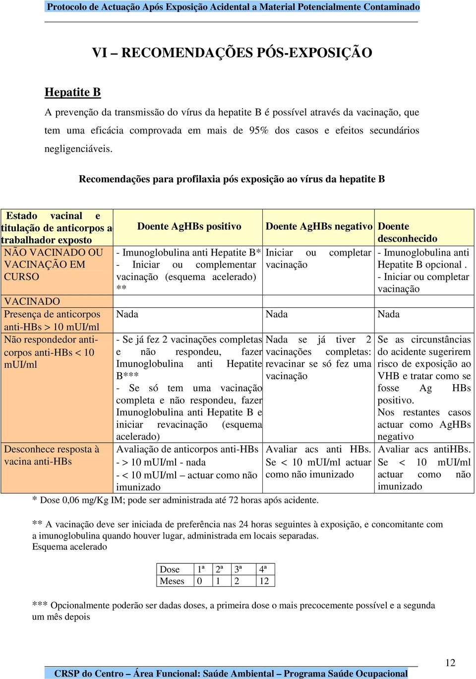 Recomendações para profilaxia pós exposição ao vírus da hepatite B Estado vacinal e titulação de anticorpos ao trabalhador exposto NÃO VACINADO OU VACINAÇÃO EM CURSO VACINADO Presença de anticorpos