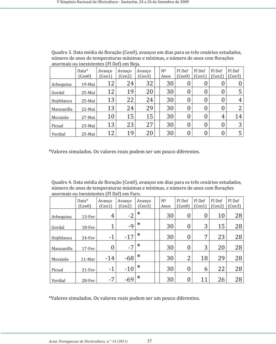 Picual 23-Mai 13 23 27 30 0 0 0 3 Verdial 25-Mai 12 19 20 30 0 0 0 5 *Valores simulados. Os valores reais podem ser um pouco diferentes. Quadro 4.