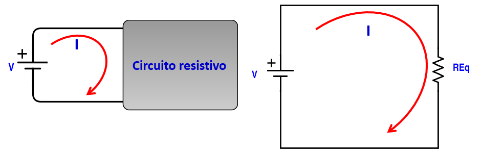 Figura 03: Associação mista de resistores A resistência equivalente de um circuito resistivo é a resistência de um único resistor que substitui o arranjo inicial e pelo qual circula a mesma corrente