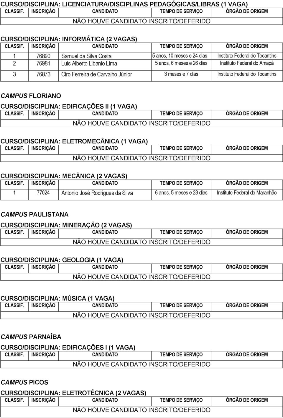 CURSO/DISCIPLINA: EDIFICAÇÕES II (1 VAGA) CURSO/DISCIPLINA: ELETROMECÂNICA (1 VAGA) CURSO/DISCIPLINA: MECÂNICA (2 VAGAS) 1 77024 Antonio José Rodrigues da Silva 6 anos, 5 meses e 23 dias Instituto